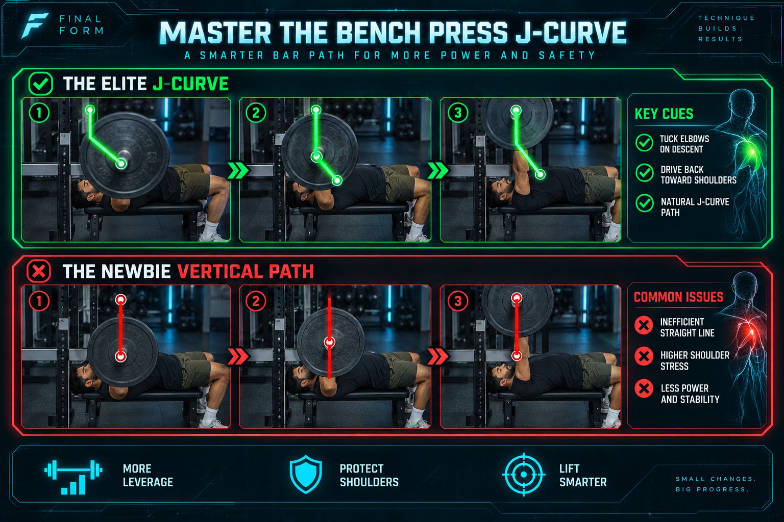 side view with bar path traced as J-curve overlay: touch point at lower chest, arc upward and back to shoulder-joint lockout position