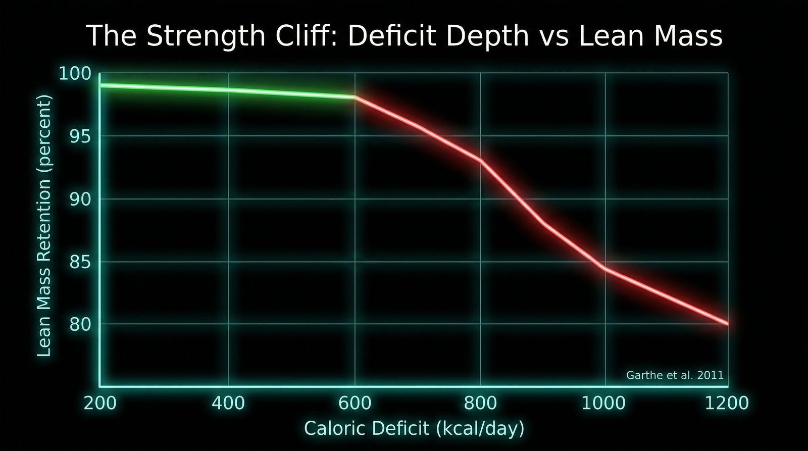 The Strength Cliff: Deficit Depth vs Lean Mass Retention