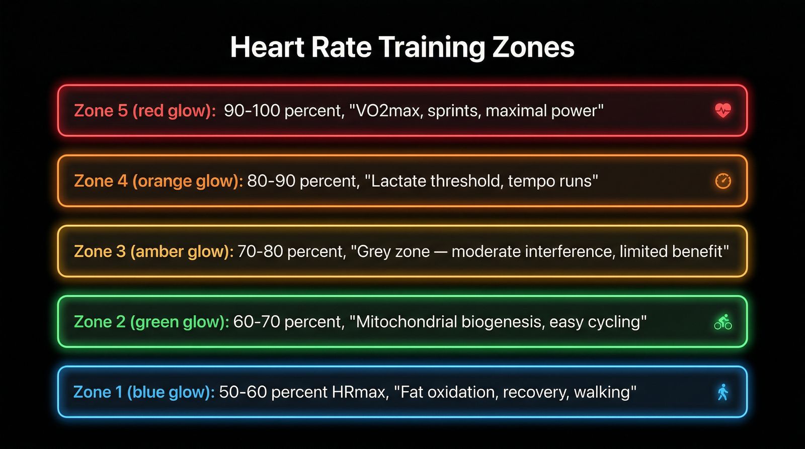 Heart Rate Training Zones 1-5