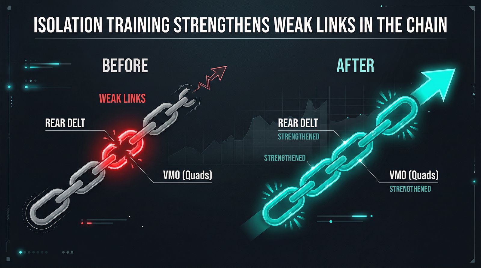 Isolation Training Strengthens Weak Links in the Chain