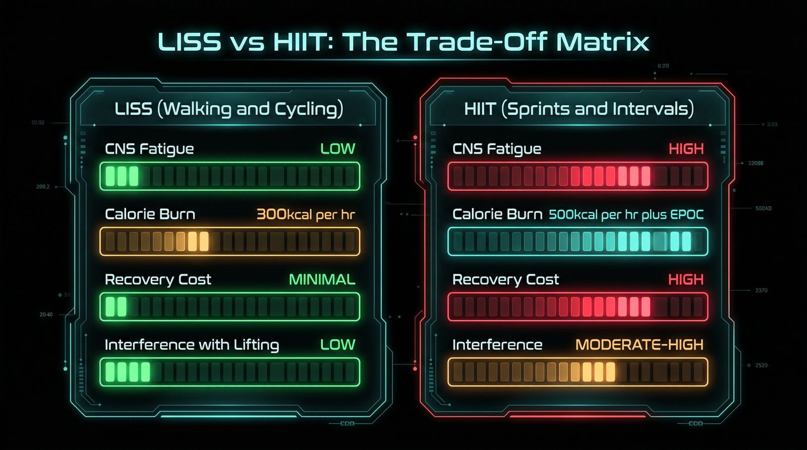 LISS vs HIIT: The Trade-Off Matrix for Strength Athletes