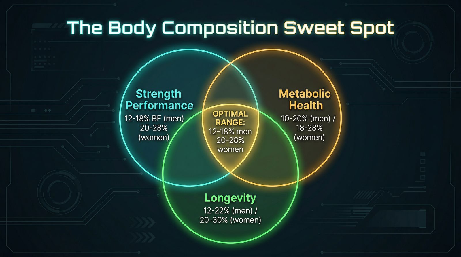 The Body Composition Sweet Spot: Performance, Health, and Longevity