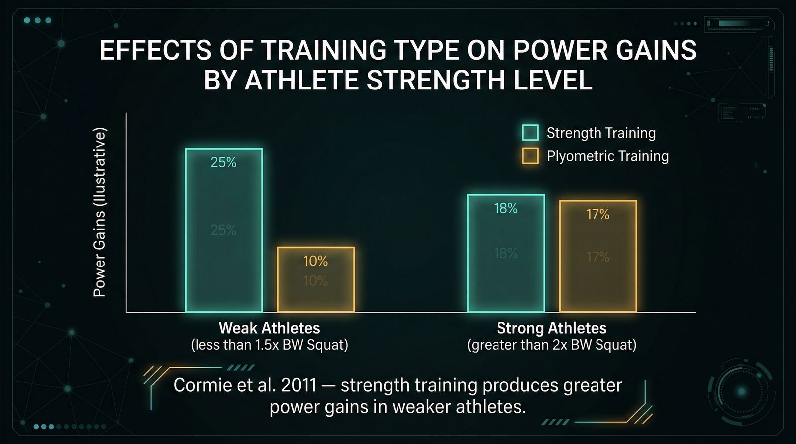 Power Development by Baseline Strength — Cormie et al. 2011