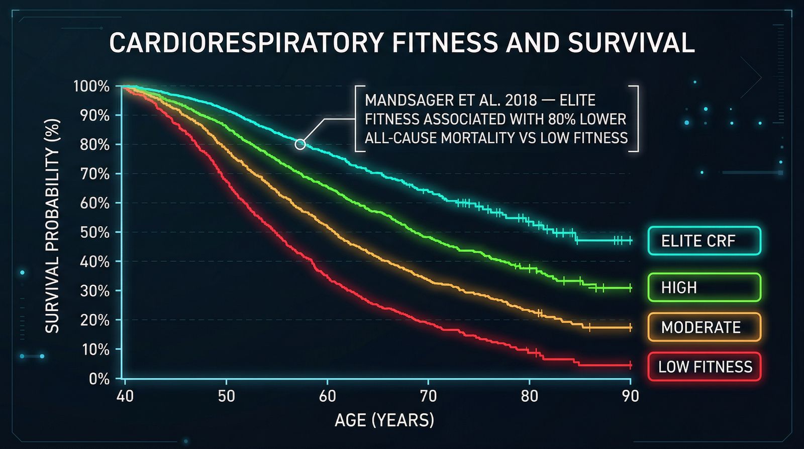 Cardiorespiratory Fitness and Survival — Mandsager et al. 2018