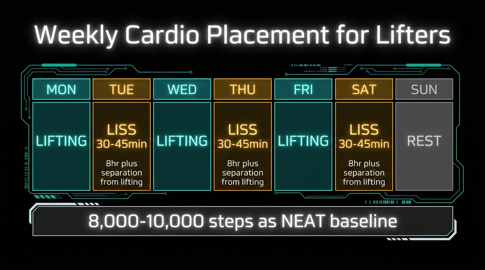 Weekly Cardio Placement for Lifters